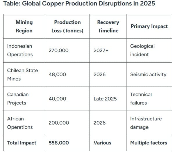 Copper Supply Squeeze Deepens | Structural Deficit and Energy Transition Demand